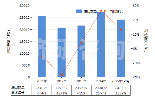 2011-2015年9月中國精制的油橄欖油及其分離品(包括初榨油橄欖油的分離品,但未經(jīng)化學改性)(HS15099000)進口量及增速統(tǒng)計